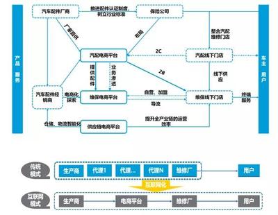 汽車后服務(wù)行業(yè) 掘金萬億大蛋糕，零配件市場成核心引擎