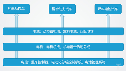 機(jī)電耦合系統(tǒng) 新能源汽車技術(shù)路線的核心戰(zhàn)場(chǎng)